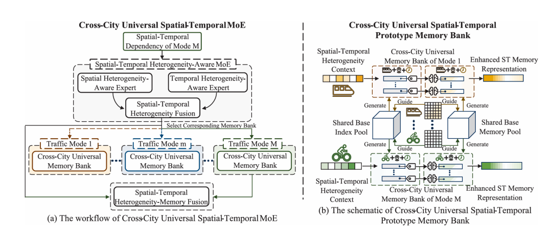 图3 Cross-City Universal Spatial‑Temporal MoE示意图（取自 Fig.5）