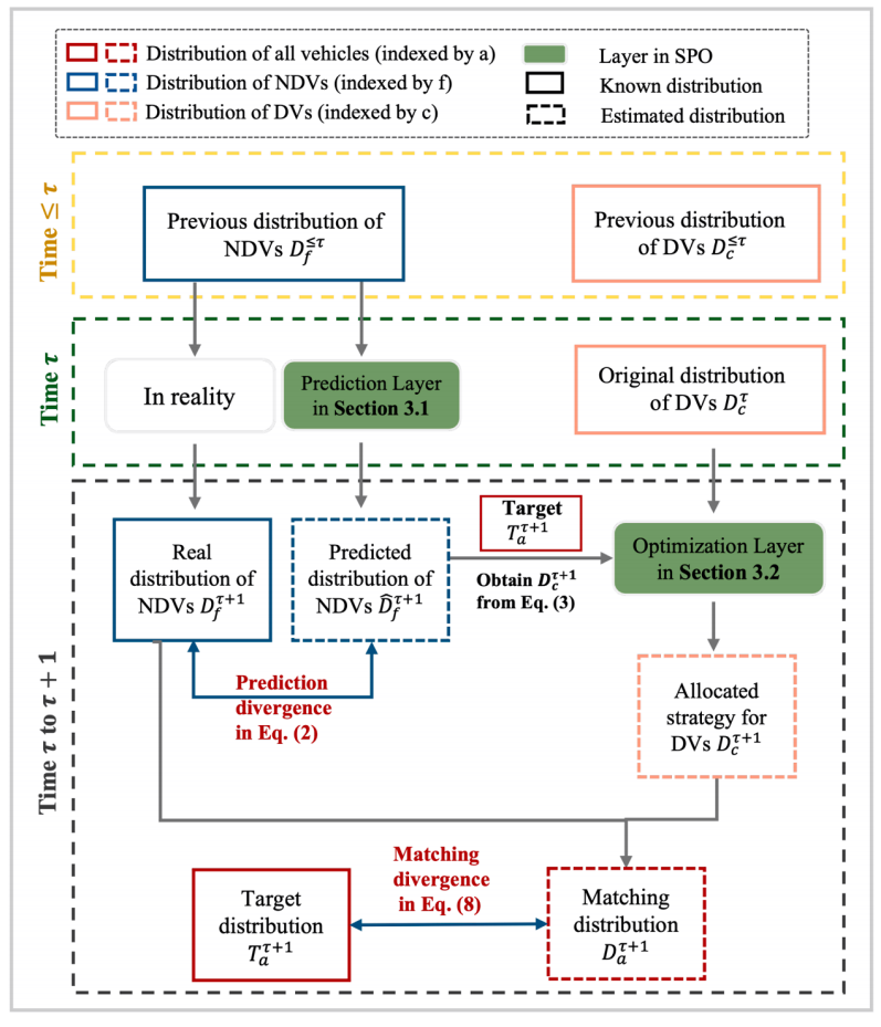 图2 预测与优化模块变量关系(取自Fig.3)