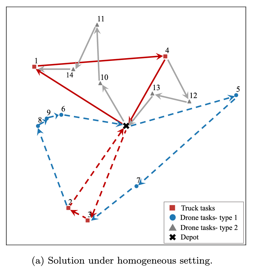 图3 同质设置的车-无人机路线（取自 Fig.5a）