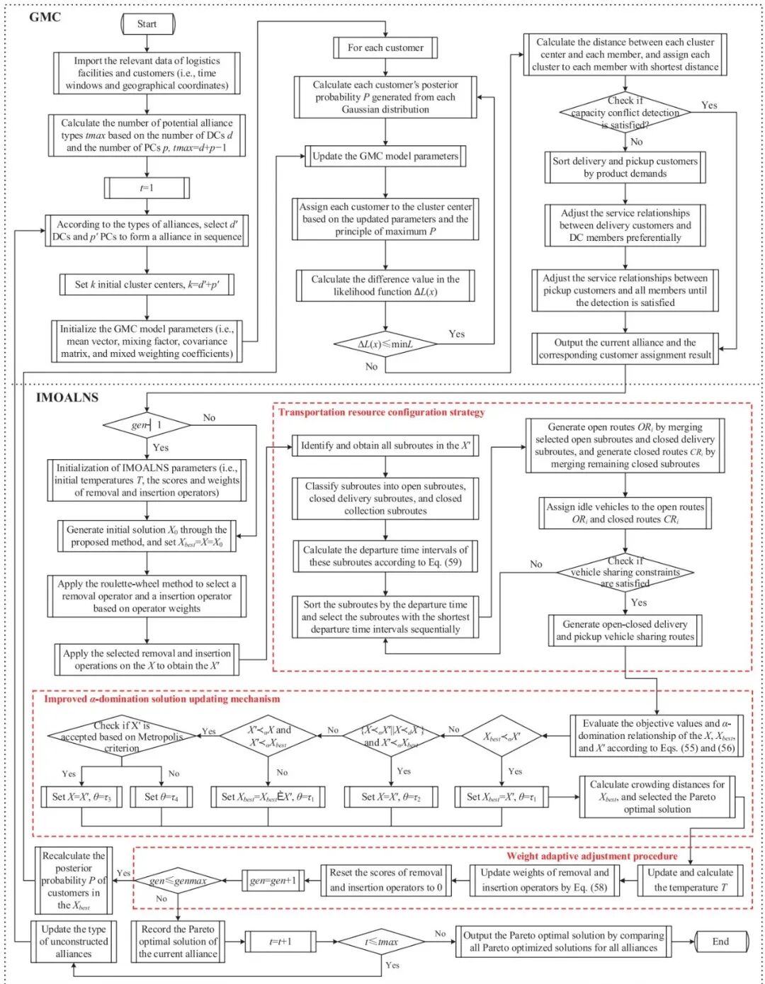 图4 GMC‑IMOALNS算法流程(取自Fig.3)