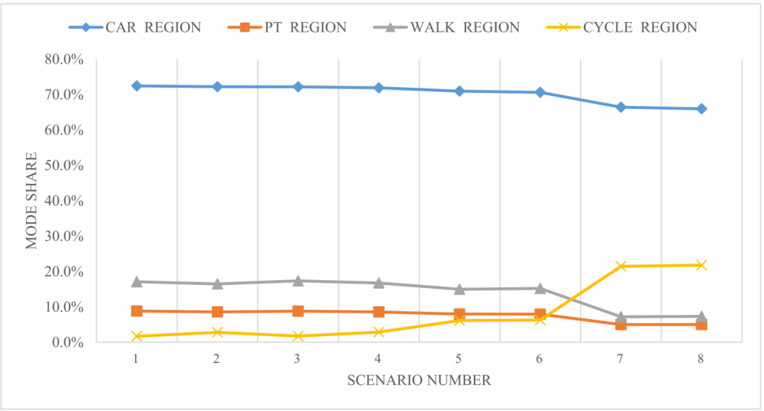 图2 西南地区各情景的出行模式份额（取自 Fig.3）