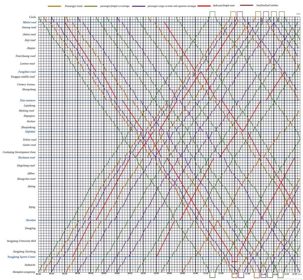 图9 上午平峰列车运行图(取自Fig.14)