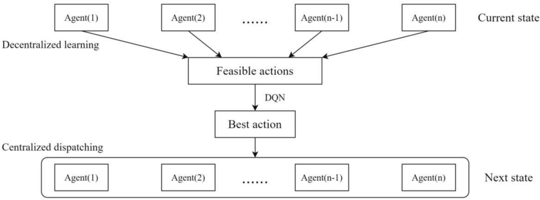 图2 RL方法框架(取自 Fig.2)