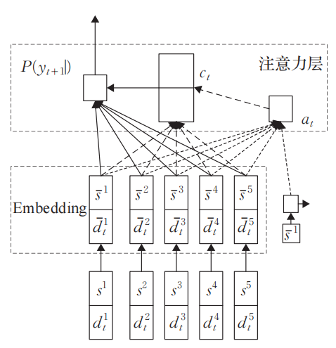 图4 Ptr‐Net‐REINFORCE模型示例（取自 Fig.4）