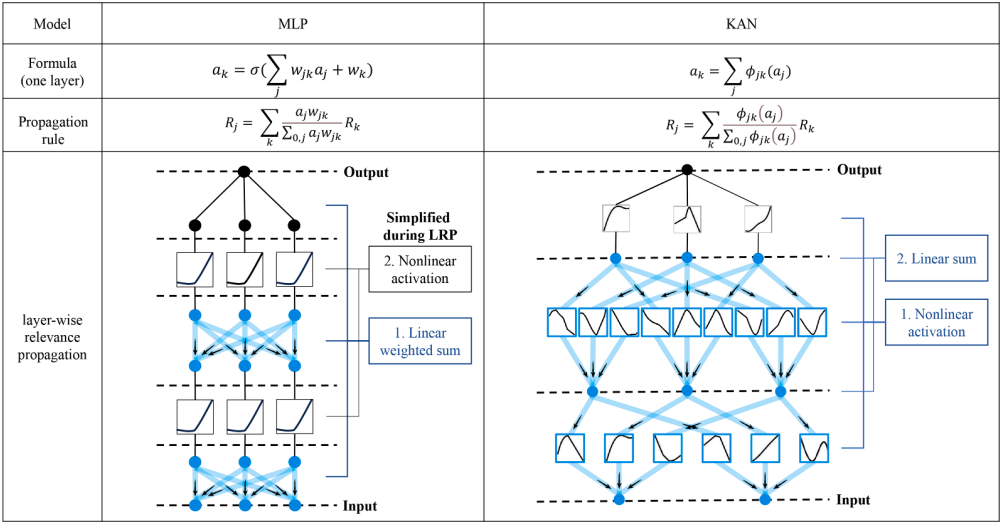 图2 LRP‑KAN 与 LRP‑MLP 传播规则比较(取自 Fig.3)