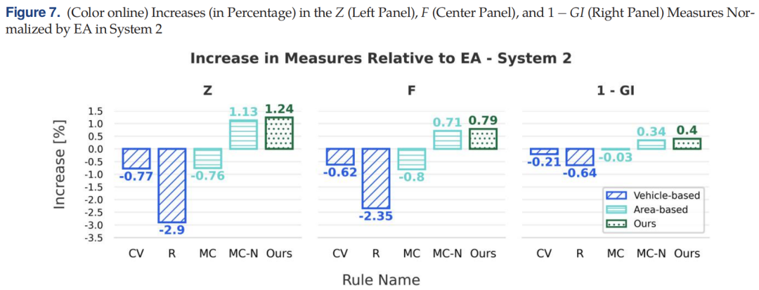 图7 System 2 实验结果
