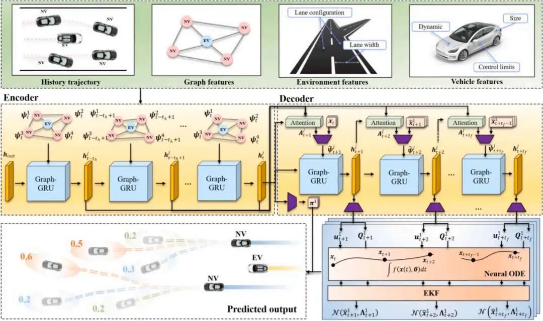 图3 多模态轨迹预测架构示意（取自 Fig.5）