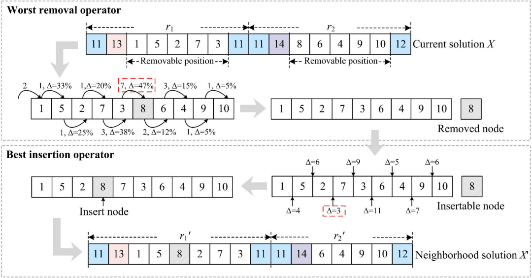 图2 最差删除与最佳插入算子示意(取自Fig.5)