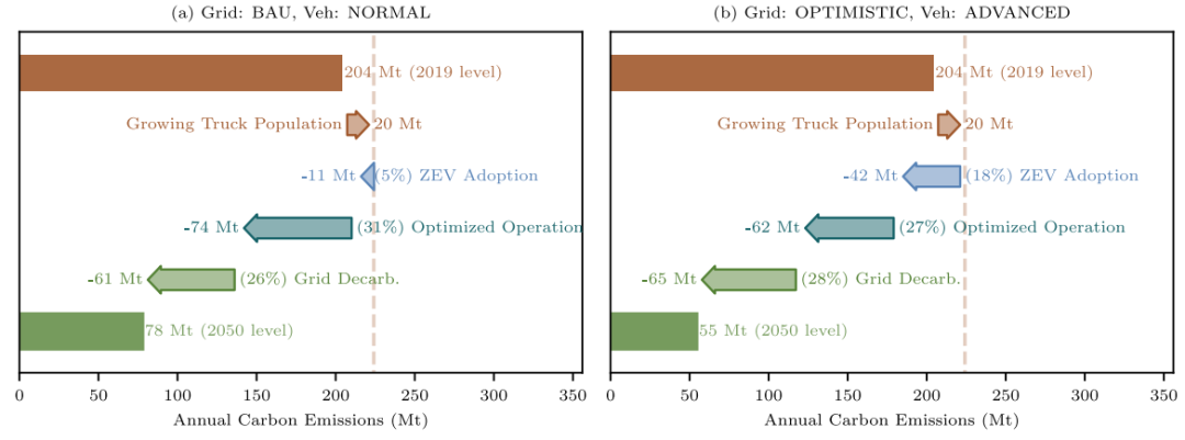 图7 2050 年碳减排贡献的归因分析(取自Fig.7)