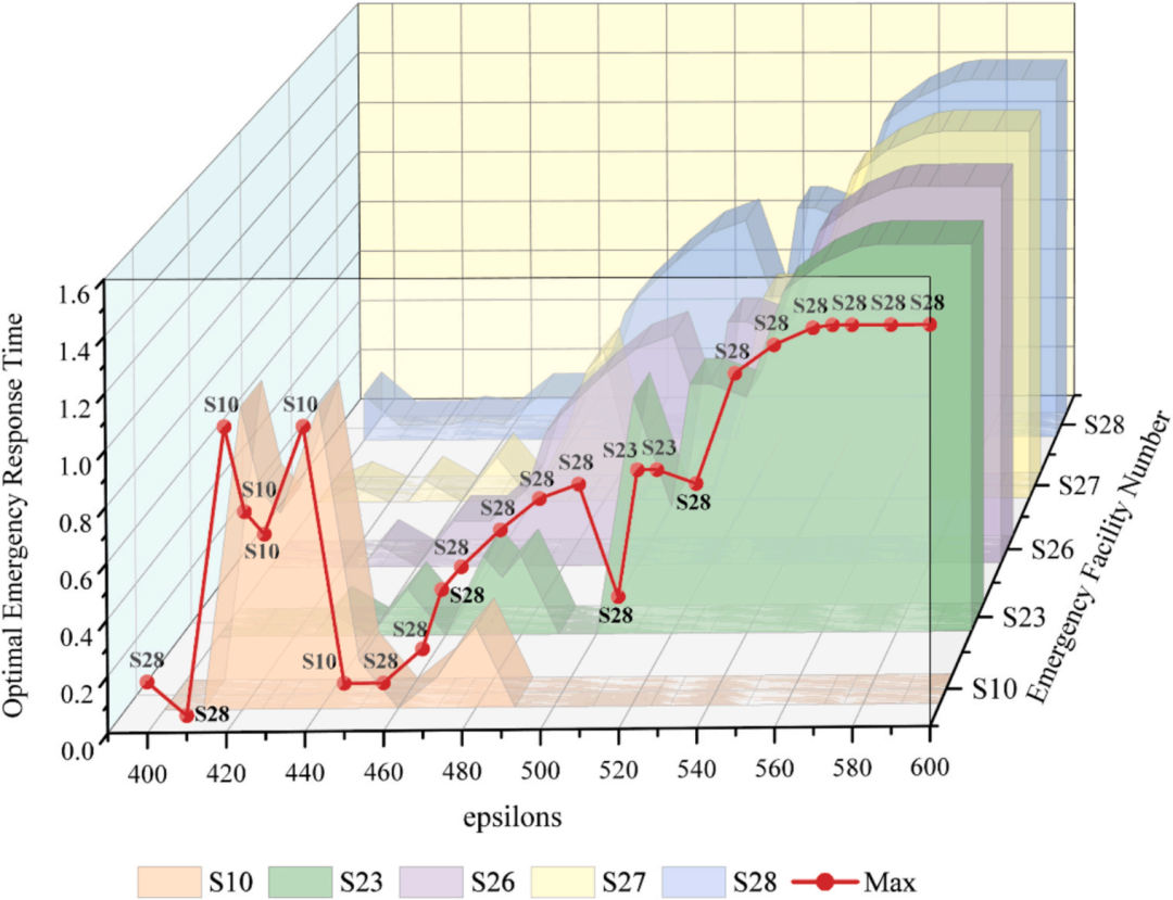 图12 关键设施容量敏感性的瀑布图(取自 Fig.13)