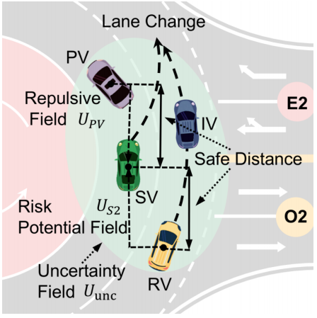 图4 混合势场及车道变换示意（取自 Fig.5(b)）