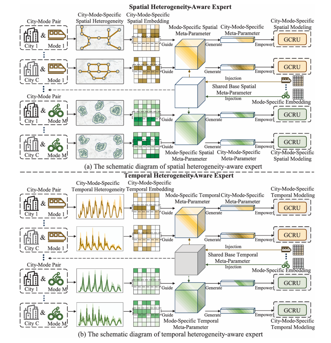 图5 异质性感知专家示意图（取自 Fig.6）