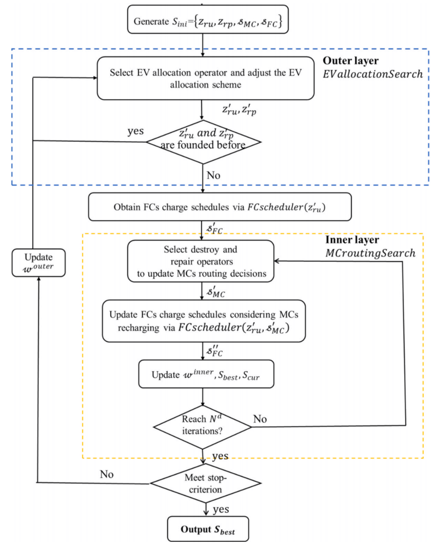 图2 TL‑ALNS 算法流程图（取自 Fig.5）