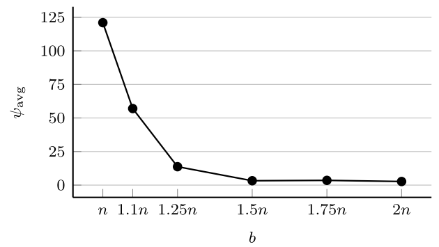 图4 不同 b 值下平均迟到(取自Fig.5)