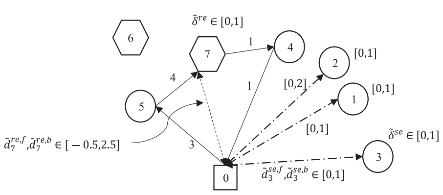 图4 鲁棒 PDSTSP‑DR 示例（取自Fig.4）