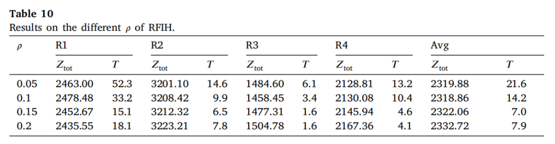 表5 RFIH中不同ρ的实验结果(取自Table 10)