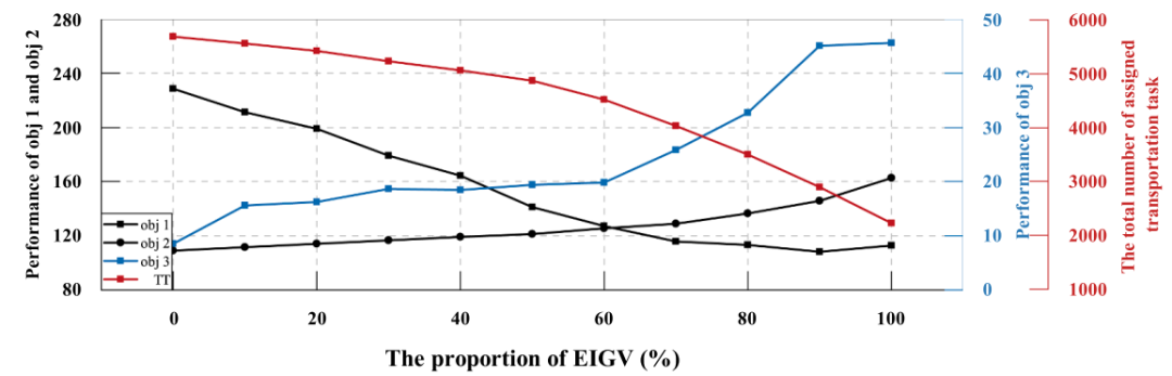 图5 不同EIGV比例对能耗、时间和负载平衡的影响（取自 Fig.7）