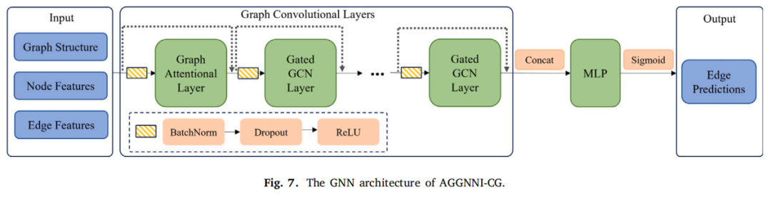 图 7. AGGNNI‑CG 的 GNN架构