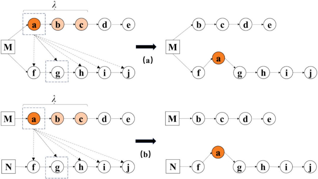 图3 节点插入示例