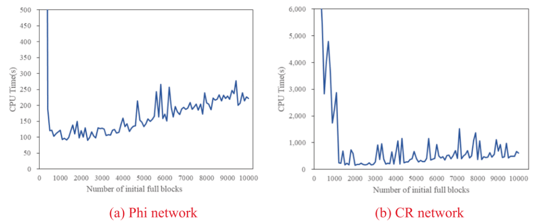 图10 初始块数量对 CPU 时间的影响