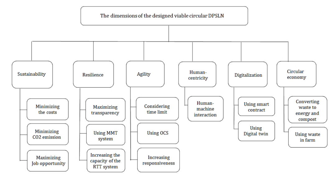图2 设计的可行循环DPSLN的关键维度（取自 Fig.3）