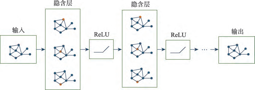 图5 图神经网络模型示意(取自 Fig.8)