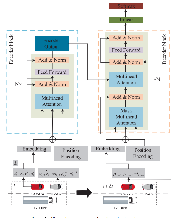 图4 Transformer 神经网络结构（取自 Fig.4）
