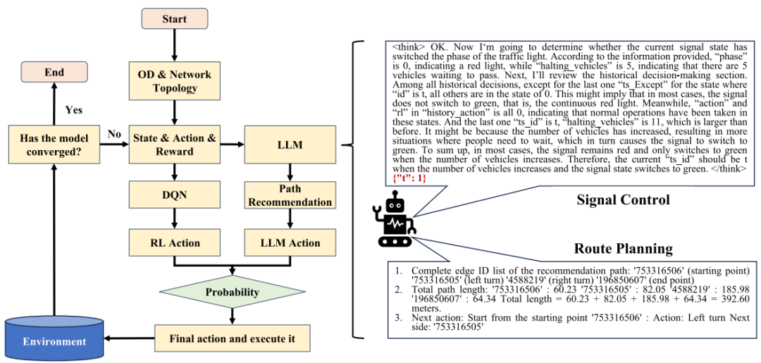 图4 信号控制与路线规划流程（取自 Fig.5）