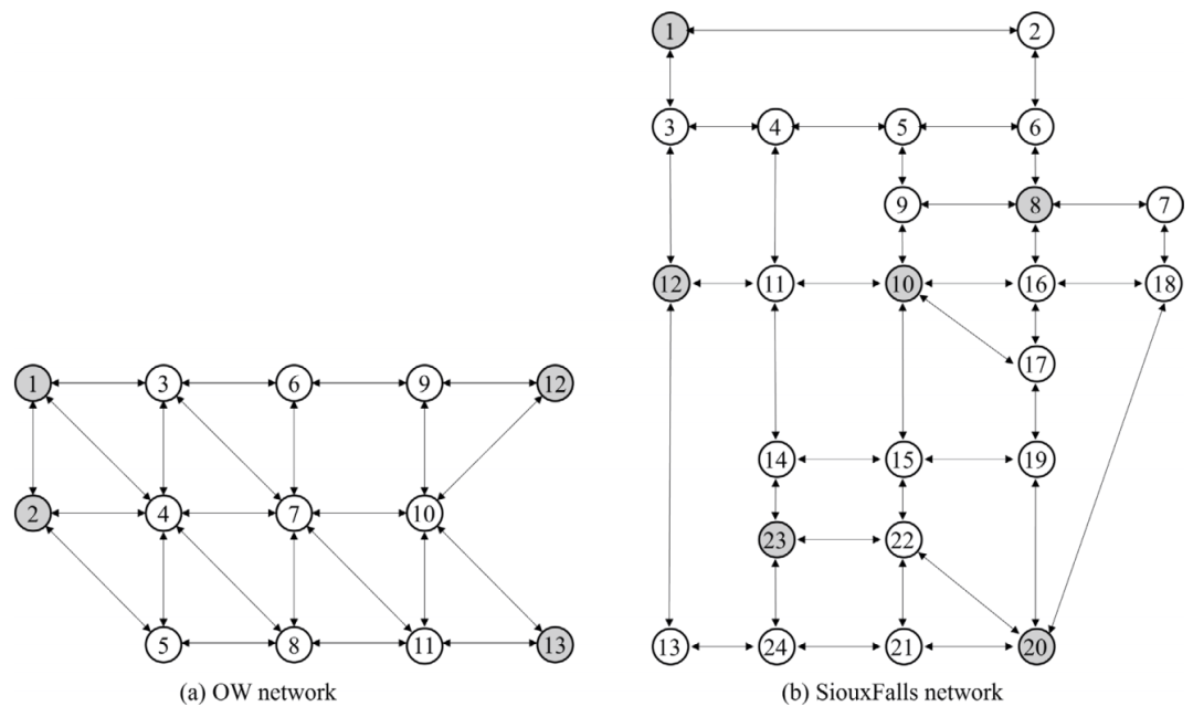 图6 OW 与 SiouxFalls 网络(取自Fig.7)
