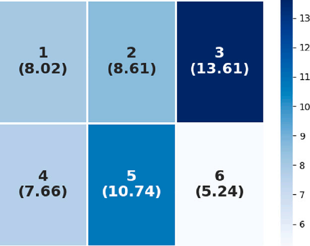 图5 各区域平均需求比例(取自 Fig.4)