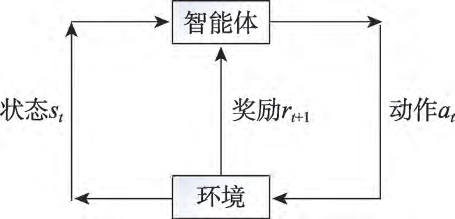 图2 强化学习基本环路(取自 Fig.3)