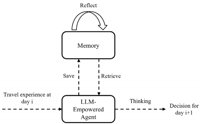 图1 LLMTraveler框架(取自Fig.1)