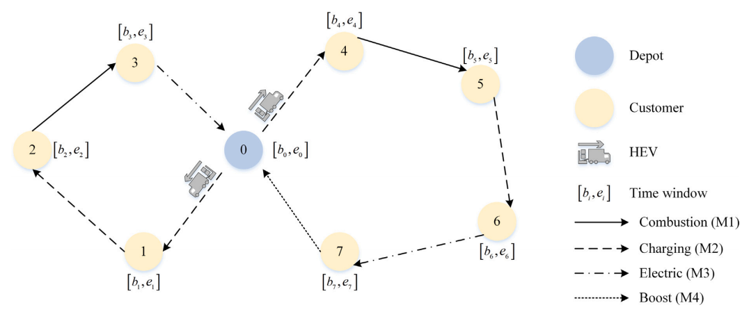图1 MM‑HEVRPTW问题示例(取自Fig. 1)