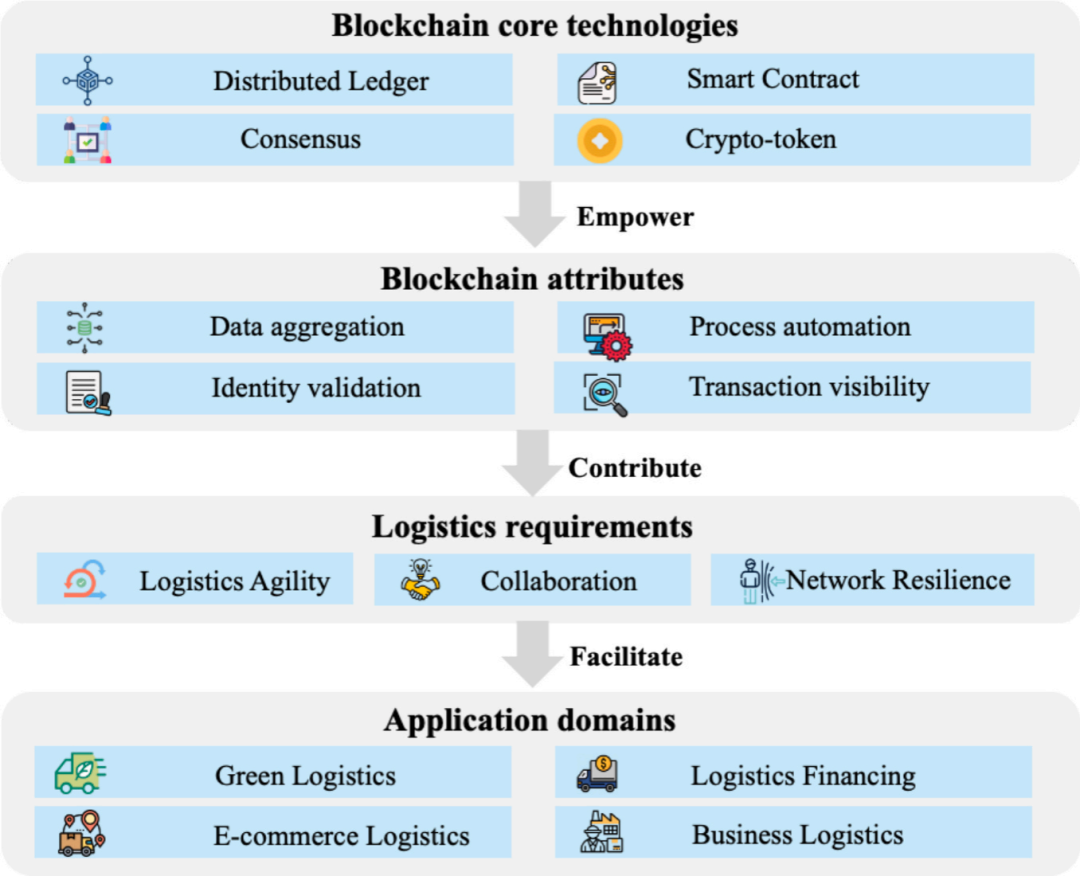 图5 区块链技术与物流行业的关系(取自Fig.5)