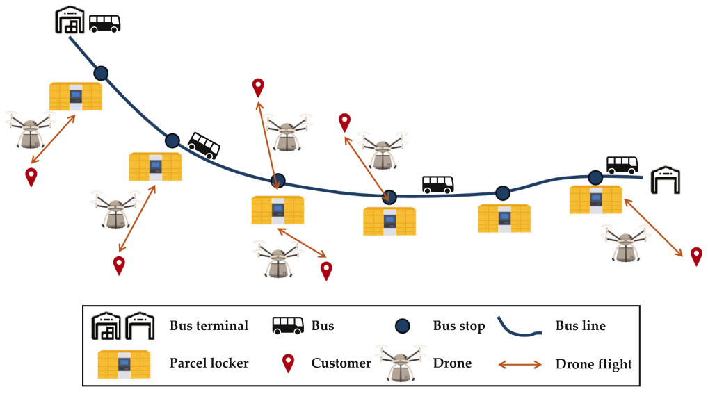图1 集成公交与无人机系统示意（取自 Fig.1）