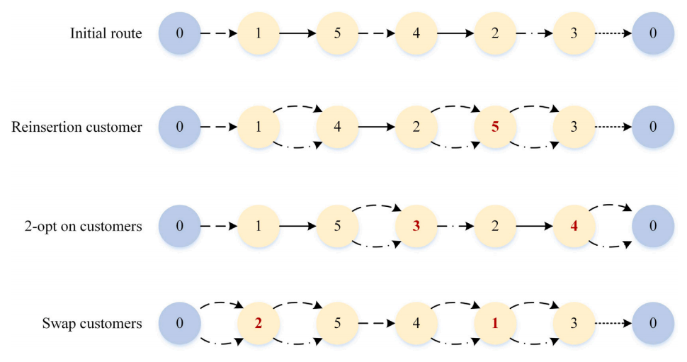 图4 局部搜索三种操作示例(取自Fig. 4)