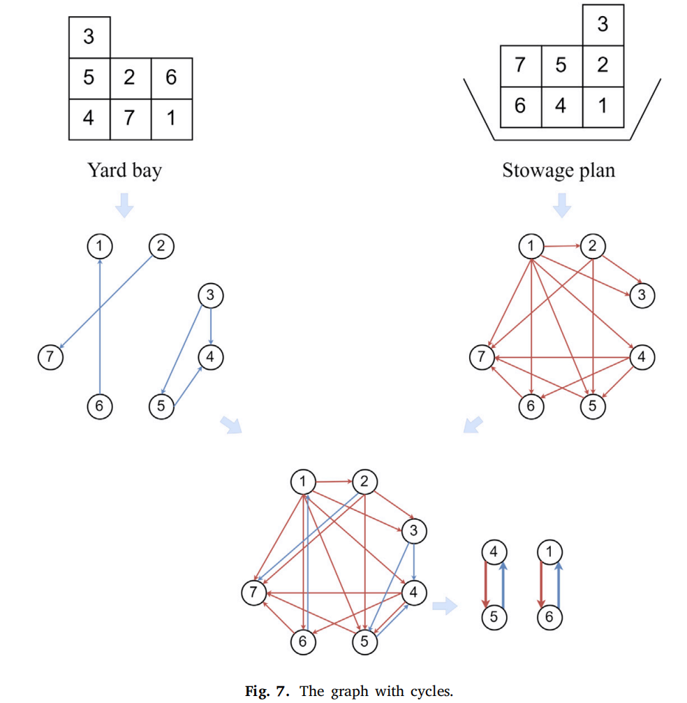 图4 基于堆场与舱位的有向图与环(取自Fig.7）