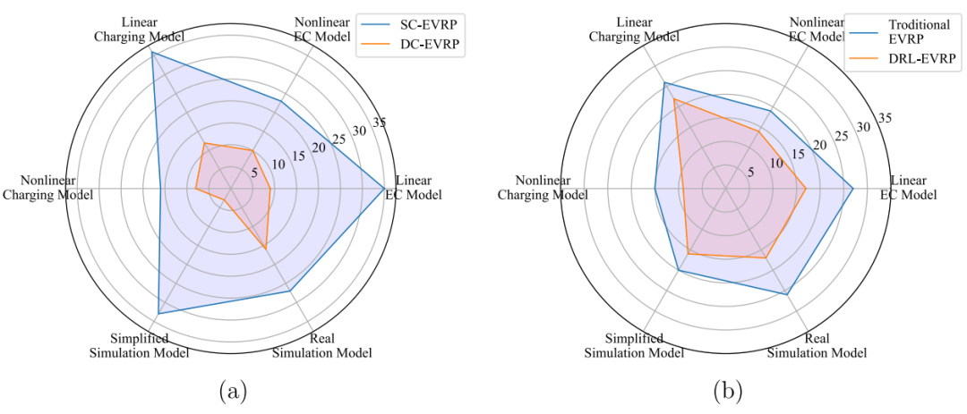 图1 SC‑EVRP 与 DC‑EVRP 模型比较（取自Fig.3）