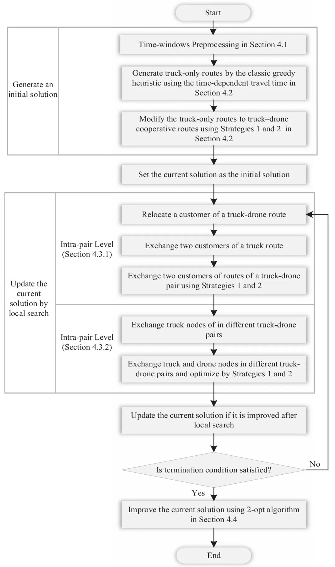 图2 迭代局部搜索流程示意（取自 Fig.3）