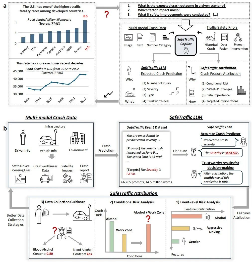 图1 SafeTraffic Copilot 总体框架示意图(取自 Fig.1)