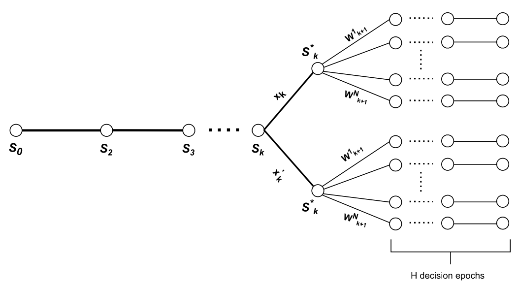 图2 Rollout算法的决策树示意（取自 Fig.2）