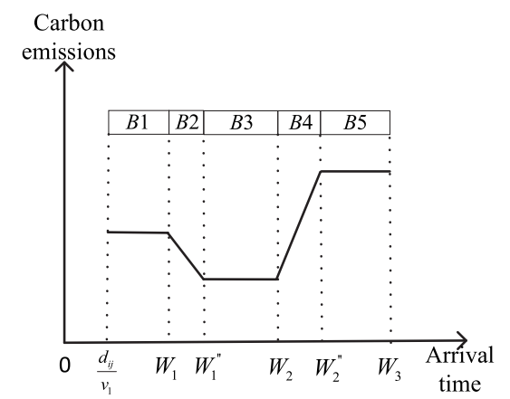 图 3 到达时刻与碳排放关系 (取自 Fig. 3)
