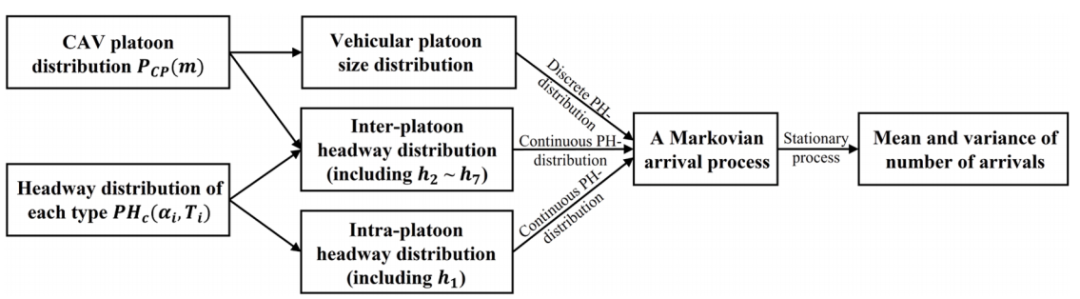 图2 混合交通容量建模框架（取自 Fig.2）