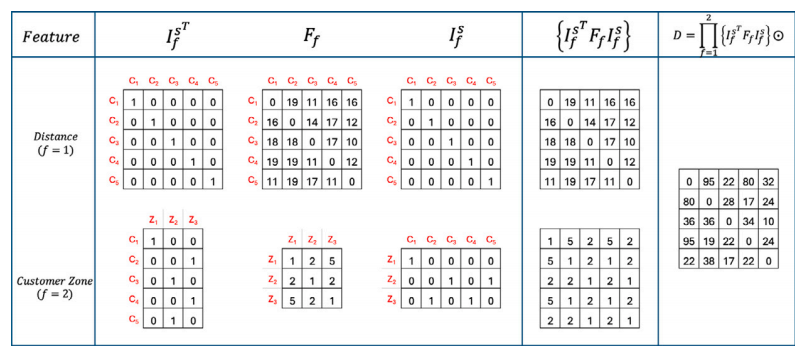 图2 特征分解示例：五节点与两特征（取自 Fig. 2）