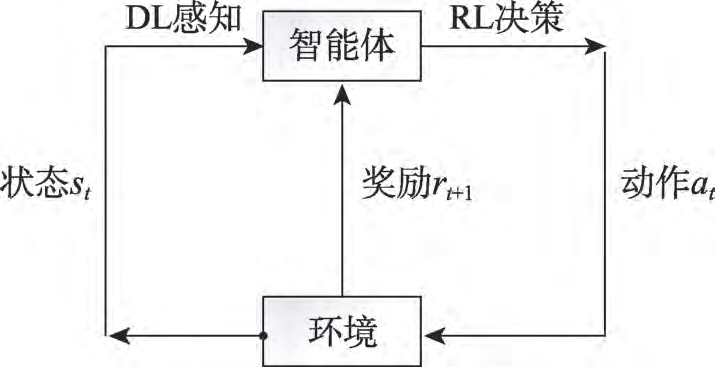 图3 深度强化学习模型(取自 Fig.4)