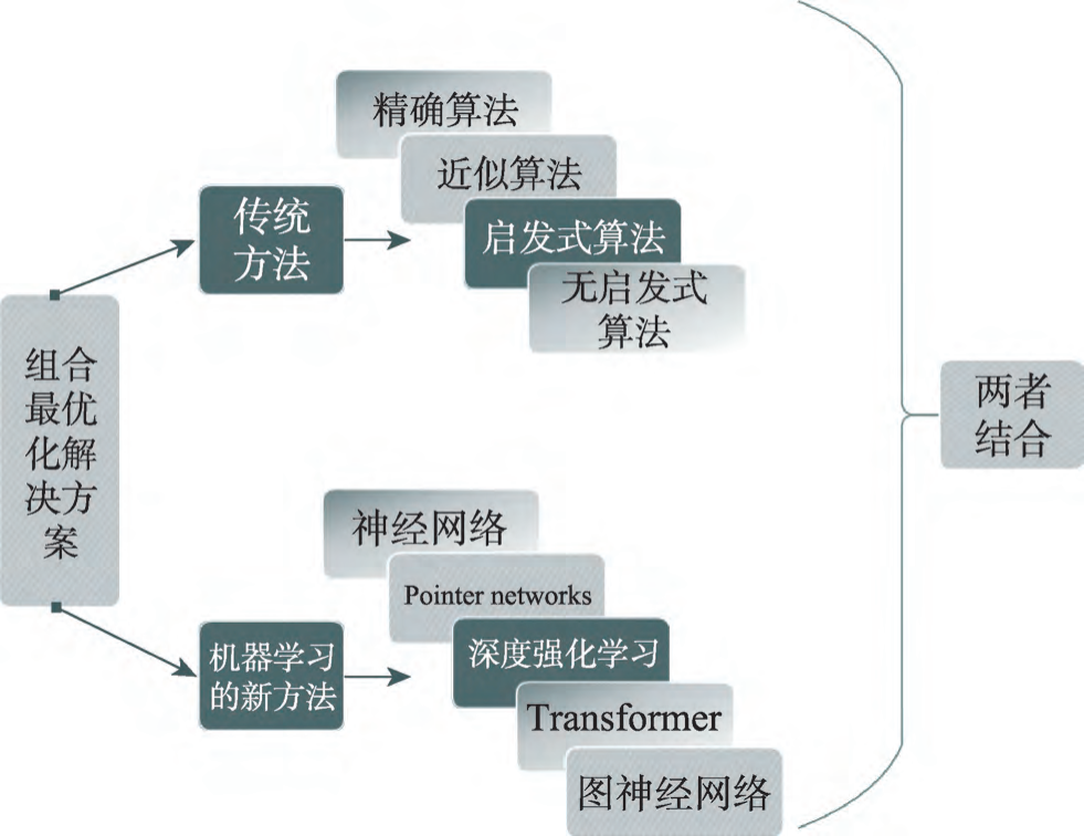 图1 COP解决方案的传统与机器学习路径(取自 Fig.2)