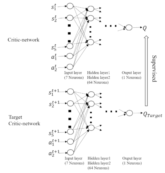 图6 Critic与目标Critic网络结构示意（取自Fig.6）