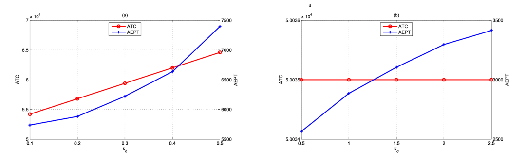 图1 紧急需求均值与离差参数对成本与迟延惩罚的影响(取自 Fig.2)