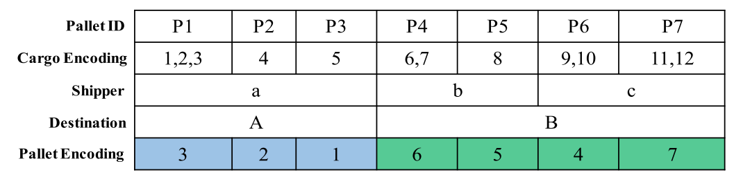 图7 托盘序列编码示例（取自Fig.8）