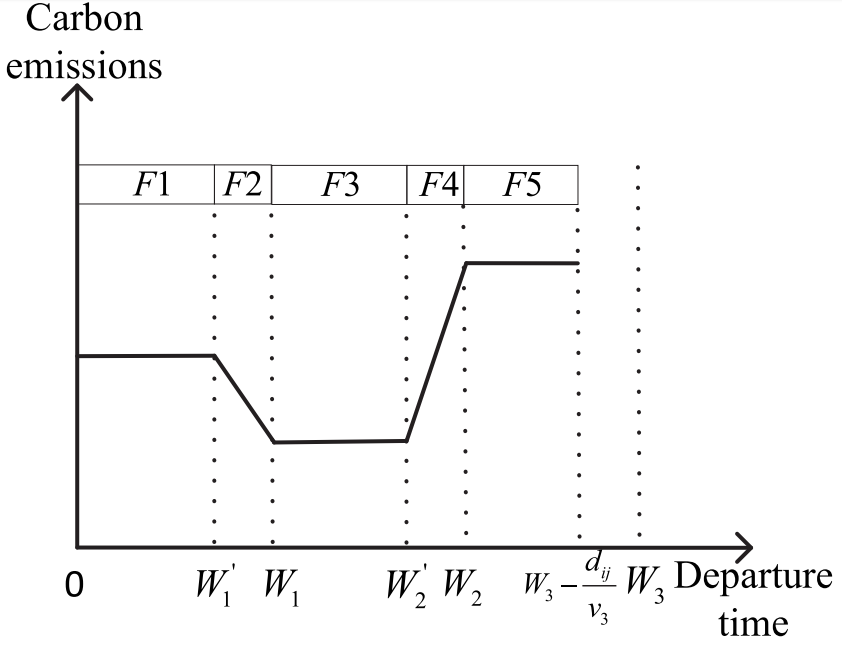 图 2 出发时刻与碳排放关系 (取自 Fig. 2)